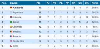 Tabla de Posiciones Definitiva Mundial Brasil 2014 Tabla de Posiciones Definitiva Mundial Brasil 2014