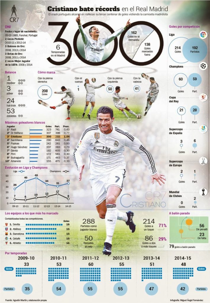 Cristiano Ronaldo llega a los 300 goles con el Real Madrid Cristiano Ronaldo llega a los 300 goles con el Real Madrid