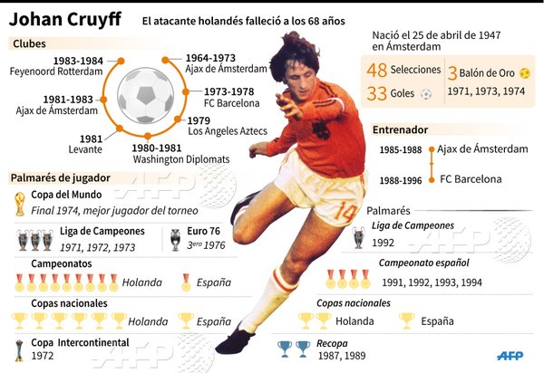 Adiós Johan Cruyff: gracias por todo leyenda infografía estadisticas titulos nacionales internacionales barcelona