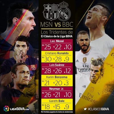 Duelo de tridentes: MSN vs. BBC cara a cara