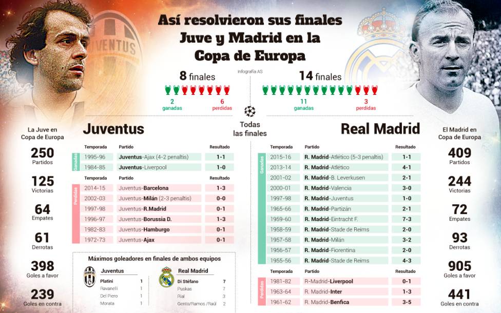 Juventus vs. Real Madrid en finales | Infografía