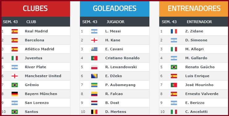 Ranking Mundial de Clubes 2017 | Semana 43