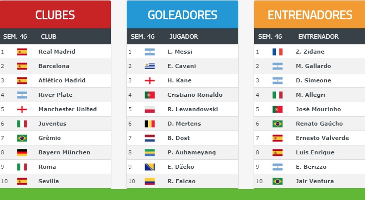 Ranking Mundial de Clubes 2017 | Semana 46 Ranking Mundial de Clubes 2017 Semana 46