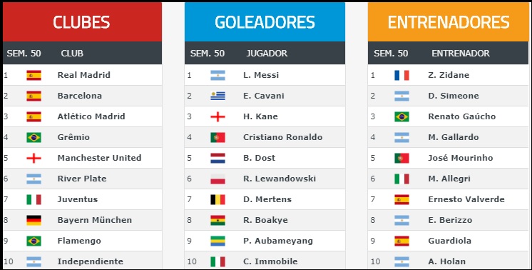 Ranking Mundial de Clubes 2017 | Semana 50 Ranking Mundial de Clubes 2017 Semana 50