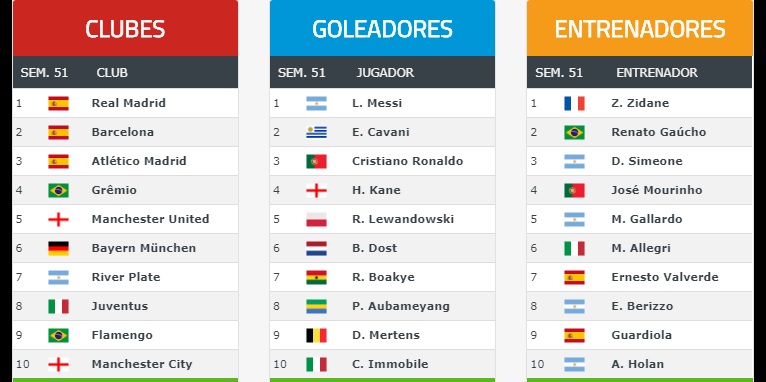 Ranking Mundial de Clubes 2017 | Semana 51 Ranking Mundial de Clubes 2017 Semana 51