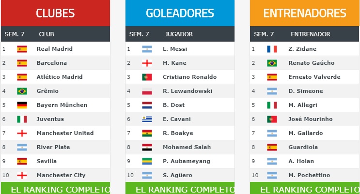 Ranking Mundial de Clubes 2018 Semana 7 Ranking Mundial Clubes 2018 Semana 7