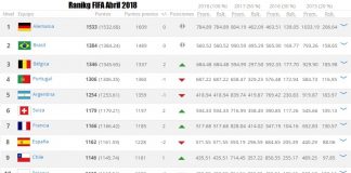 Ranking FIFA Abril 2018 | El Top 100 de Selecciones Ranking FIFA 2018 Abril