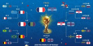 Tabla de posiciones del Mundial de Rusia 2018 | FIFA World Cup Tabla Posiciones Mundial Rusia 2018