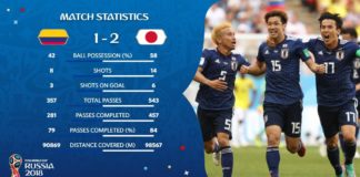 Colombia 1-2 Japón Mundial Rusia 2018 | Grupo H. FIFA World Cup Colombia 1-2 Japón Mundial Rusia