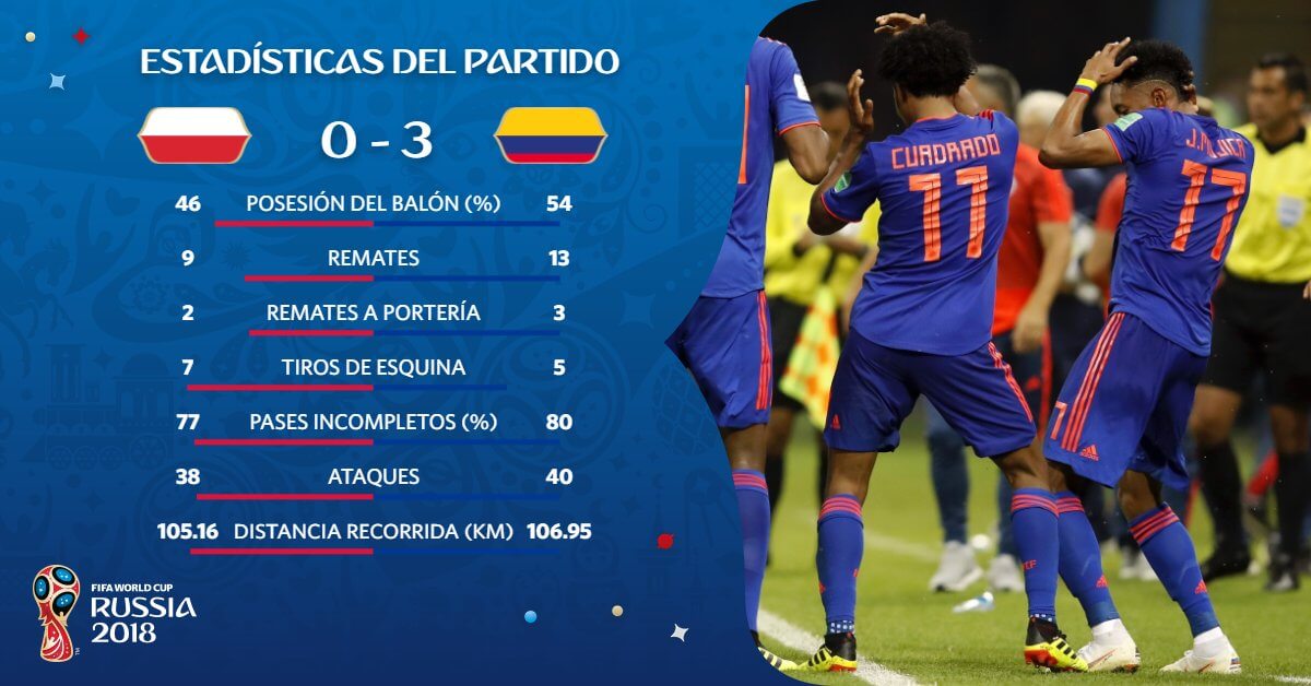 Estadísticas del Polonia-Colombia