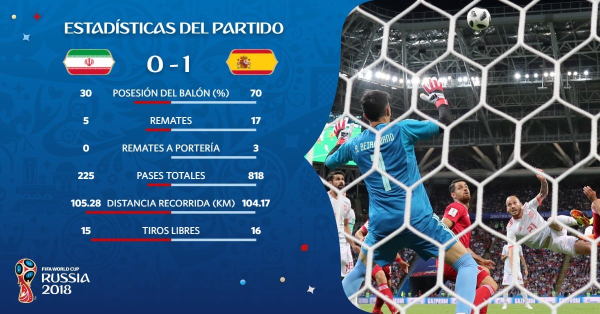 Irán 0-1 España Mundial Rusia 2018 | Grupo B. FIFA World Cup Irán 0-1 España Mundial Rusia 2018 | Grupo B. FIFA World Cup