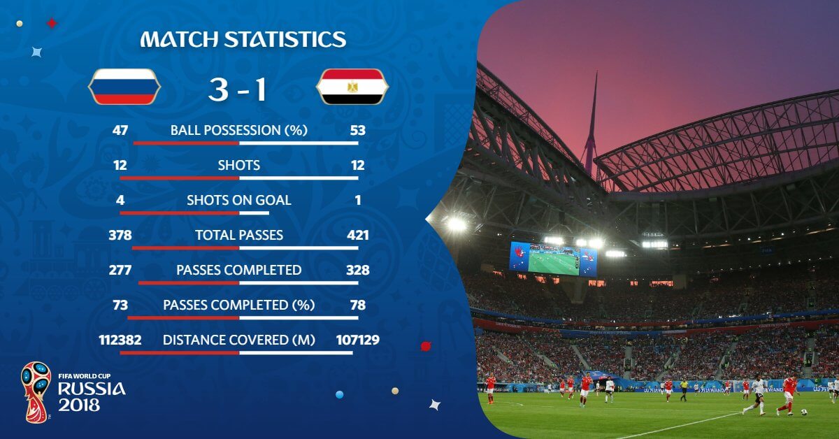 Estadísticas Rusia-Egipto Mundial 2018 Estadísticas Rusia-Egipto Mundial 2018