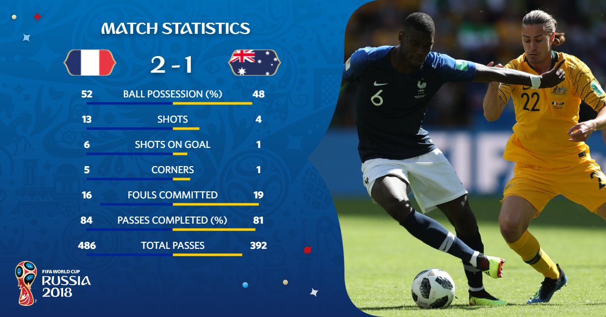 Estadísticas Francia-Australia Mundial Rusia 2018 Estadísticas Francia-Australia Mundial Rusia 2018