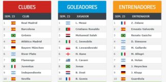 Ranking Mundial de Clubes 2018 Semana 23 Ranking Mundial de Clubes 2018 Semana 23