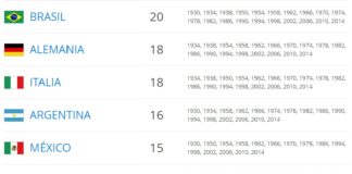 Las 10 Selecciones con más presencias en los Mundiales Selecciones con más presencias en los Mundiales