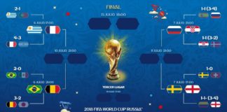 Cuartos de Final Mundial Rusia 2018 | FIFA World Cup. Horarios y TV Cuartos mundial rusia 2018