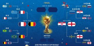 Semifinales Mundial Rusia 2018 | FIFA World Cup. Horarios y TV Calendario Mundial Rusia 2018 en PDF | Fixture para Descargar