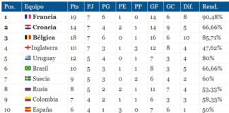 Tabla de Posiciones Definitiva Mundial Rusia 2018 | FIFA World Cup Tabla de Posiciones Definitiva Mundial Rusia 2018