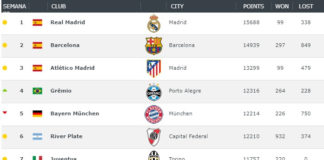 Ranking Mundial de Clubes 2018 Semana 38 | El Top 17 Ranking Mundial de Clubes 2018 Semana 38