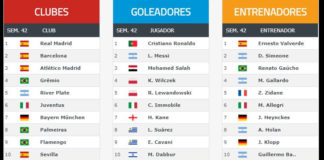 Ranking Mundial de Clubes 2018 Semana 42 | El Top 20 Ranking Mundial de Clubes 2018 Semana 42