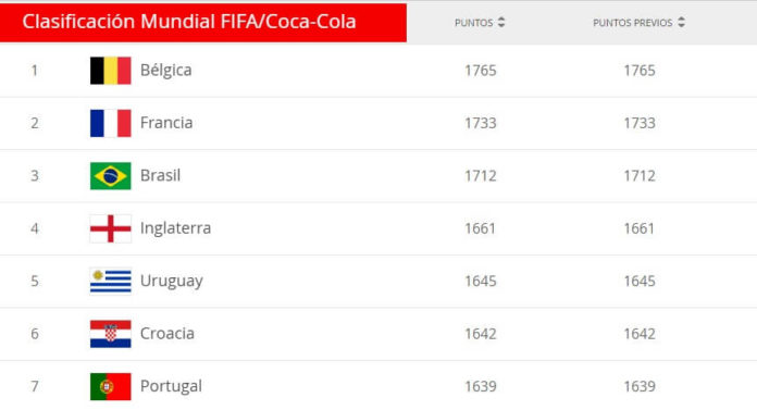 Ranking FIFA Selecciones 2019 Ranking FIFA Selecciones 2019