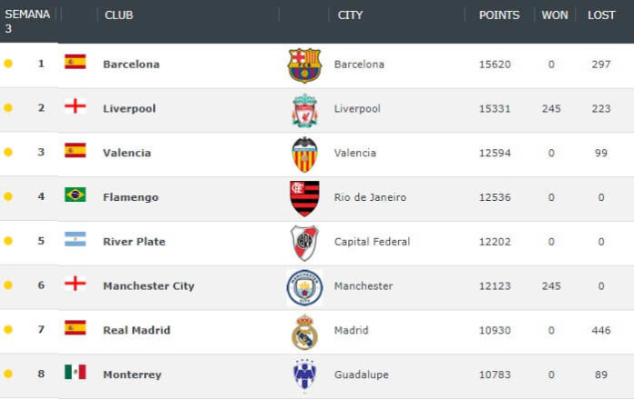 Ranking Mundial de Clubes 2020 | Enero Semana 3 Ranking Mundial de Clubes 2020 | Enero Semana 3
