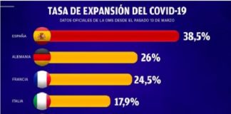 España es el País donde más Rápido se expande el Coronavirus expansion coronavirus españa