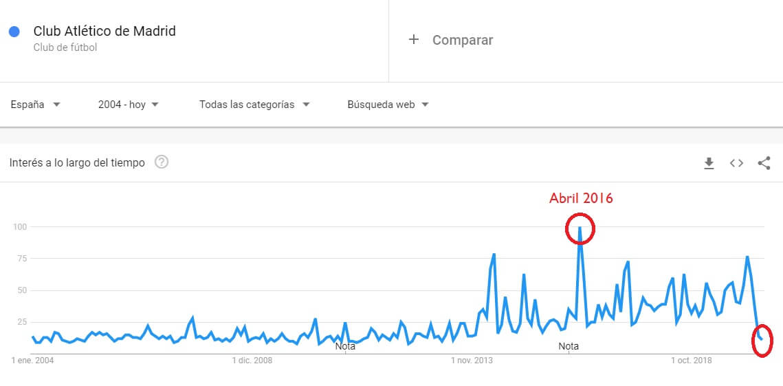 Las búsquedas del Atlético de Madrid en Google de 2004 a 2020. Abril de 2020, uno de los más flojos. Abril de 2016 el mejor Las búsquedas del Atlético de Madrid en Google de 2004 a 2020. Abril de 2020, uno de los más flojos. Abril de 2016 el mejor