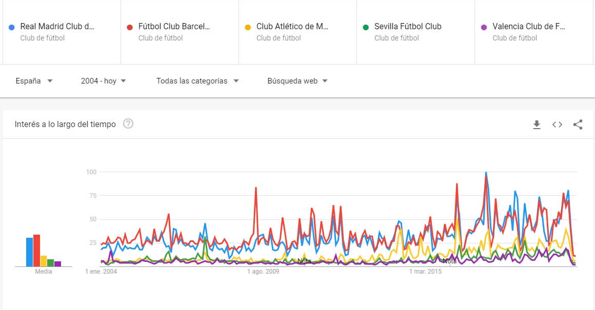 Las búsquedas de los cinco clubes más populares de España en Google de 2004 a 2020. Abril de 2020, el peor mes de la historia Las búsquedas de los cinco clubes más populares de España en Google de 2004 a 2020. Abril de 2020, el peor mes de la historia