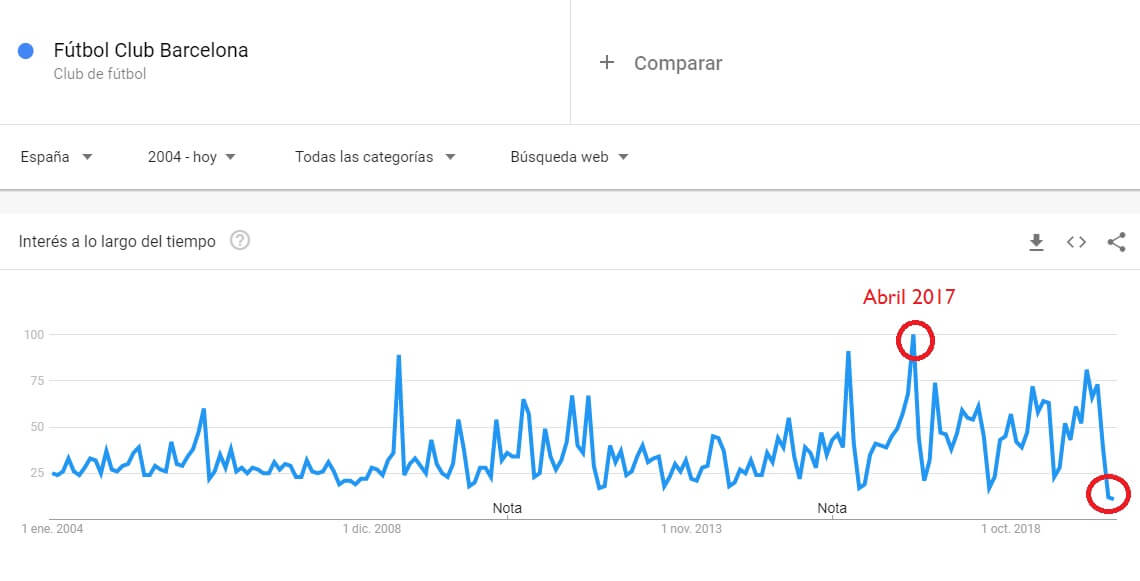 Las búsquedas del FC Barcelona en Google de 2004 a 2020. Abril de 2020, el peor mes de la historia. Abril de 2017 el mejor
