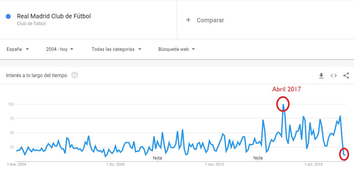 Las búsquedas del Real Madrid en Google de 2004 a 2020. Abril de 2020, el peor mes de la historia. Abril de 2017 el mejor Las búsquedas del Real Madrid en Google de 2004 a 2020. Abril de 2020, uno de los más bajos. Abril de 2017 el mejor