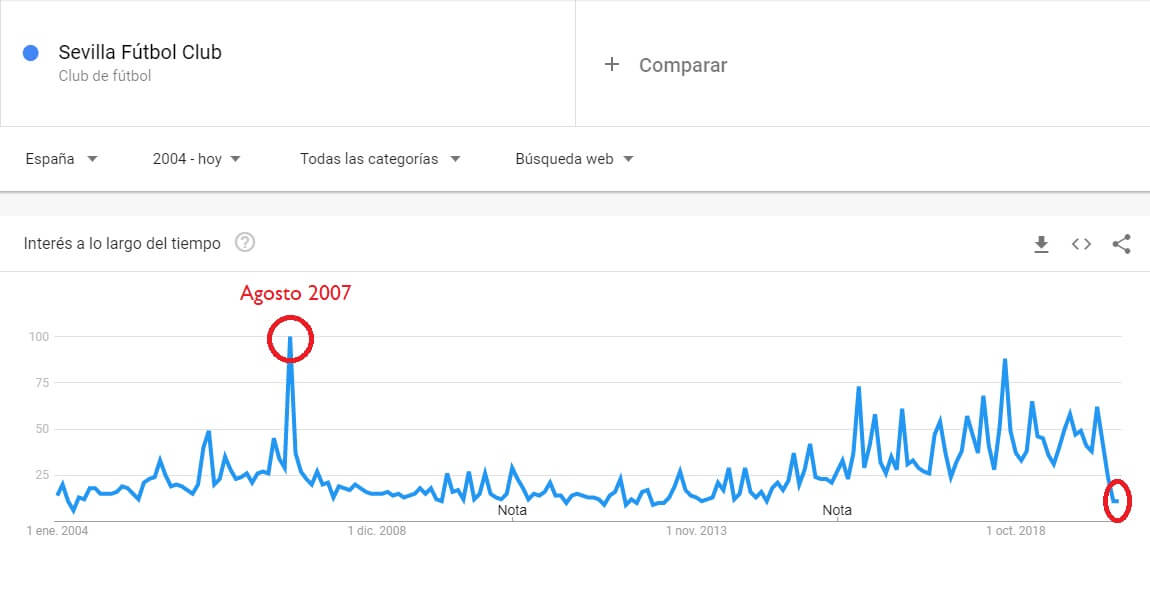 Las búsquedas del Sevilla en Google de 2004 a 2020. Abril de 2020, uno de los más flojos. Abril de 2016 el mejor Las búsquedas del Sevilla en Google de 2004 a 2020. Abril de 2020, uno de los más flojos. Abril de 2016 el mejor