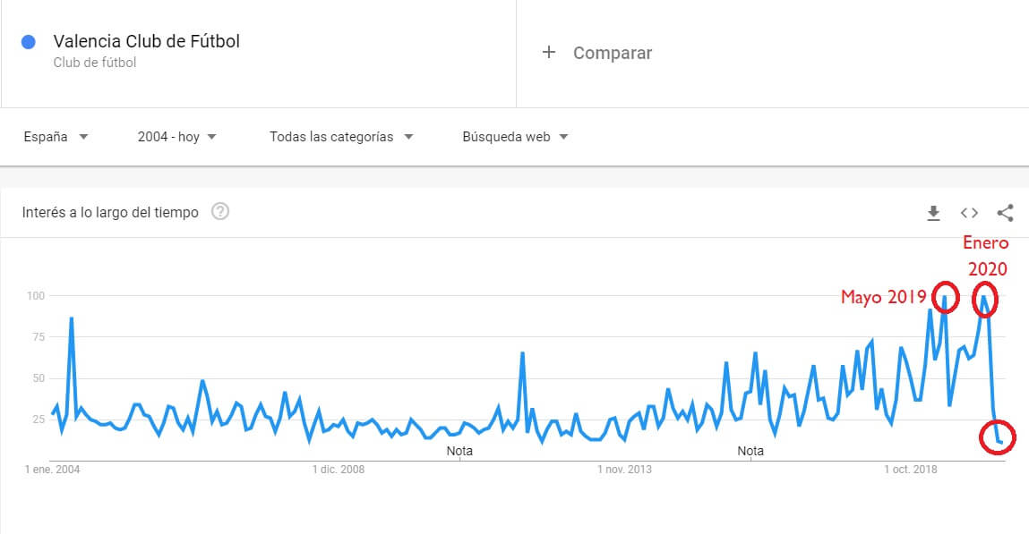 Las búsquedas del Valencia en Google de 2004 a 2020. Abril de 2020, el más bajo. Mayo de 2019 y Enero de 2020 los mejores Las búsquedas del Valencia en Google de 2004 a 2020. Abril de 2020, el más bajo. Mayo de 2019 y Enero de 2020 los mejores