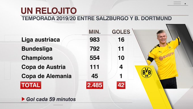 Los goles de Halland en la temporada 2019-2020