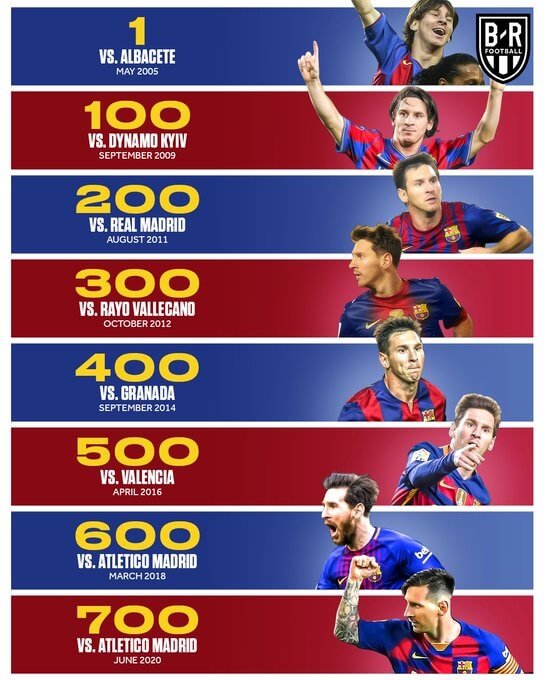 los 700 goles de messi