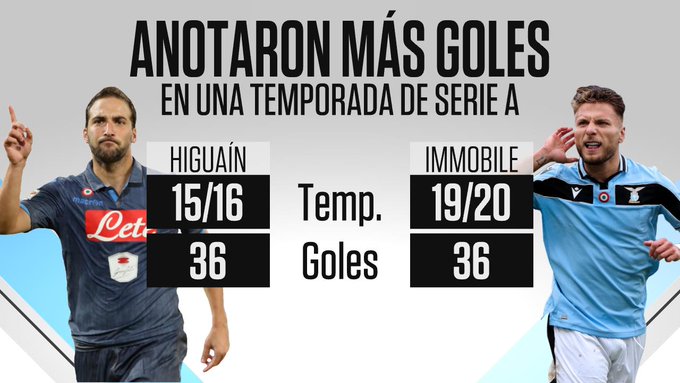 Immobile iguala a Higuaín como Máximo Goleador del Calcio Immobile iguala a Higuaín como Máximo Goleador del Calcio
