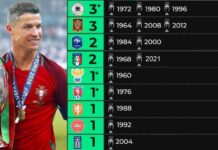 Palmarés Eurocopa | Campeones Año por Año Palmarés Eurocopa | Campeones Año por Año