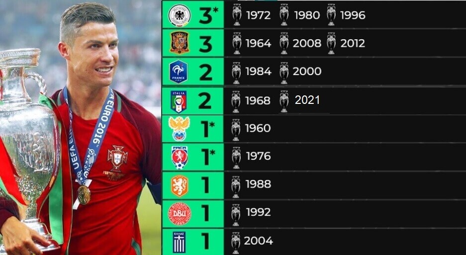 ¿Cuántas Eurocopas de fútbol ha ganado España
