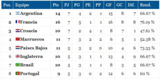 Tabla de Posiciones Definitiva Mundial Qatar 2022 | FIFA World Cup Tabla de Posiciones Definitiva Mundial Qatar 2022