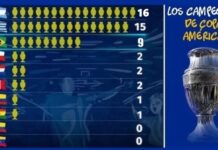 Palmarés Copa América | Campeones Año por Año Palmarés Copa América | Campeones Año por Año