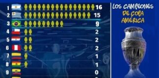 Palmarés Copa América | Campeones Año por Año Palmarés Copa América | Campeones Año por Año